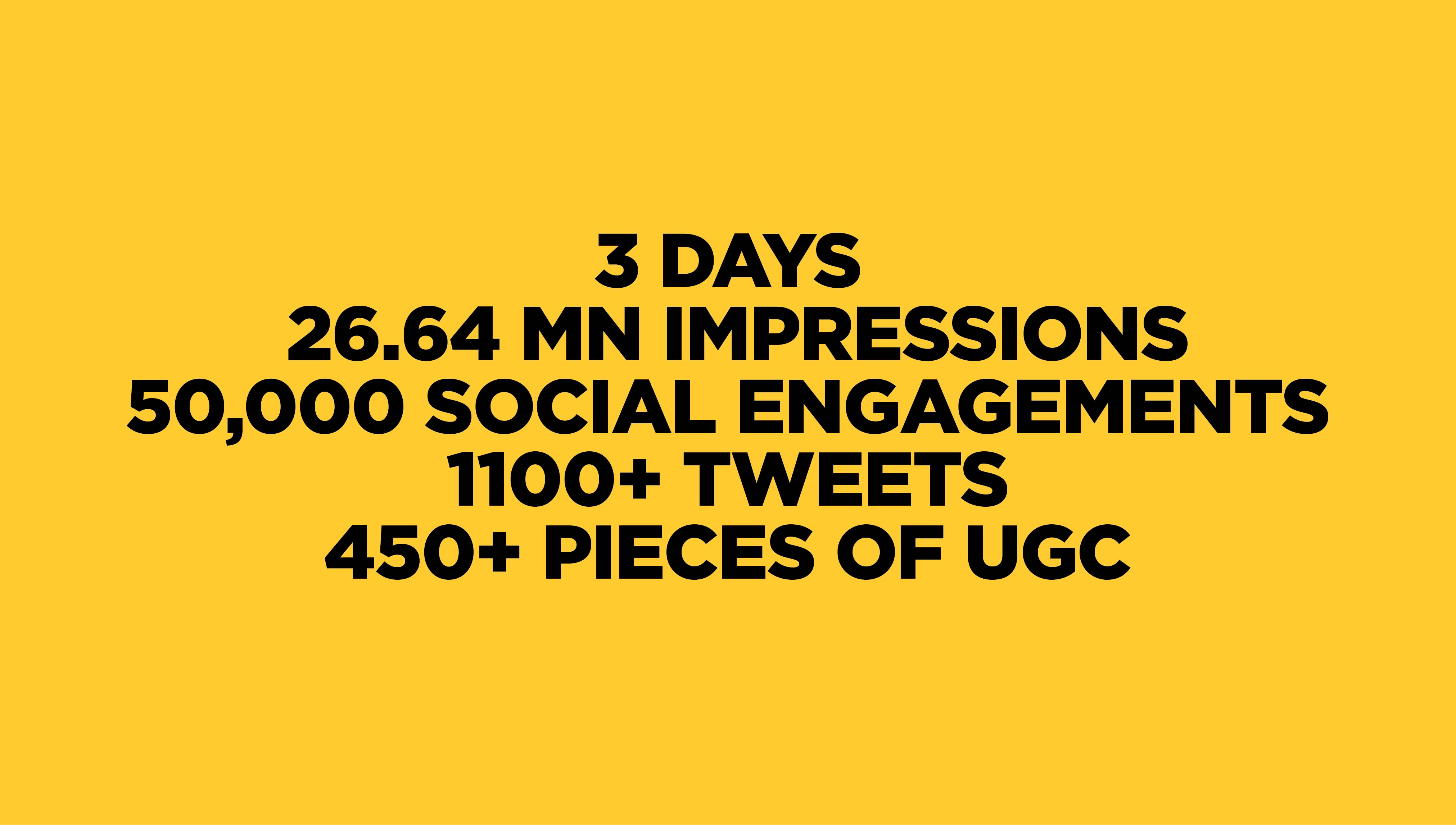 Results: 3 days, 26.64 MN impressions, 50,000 social engagements, 1100+ tweets, 450+ pieces of UGC